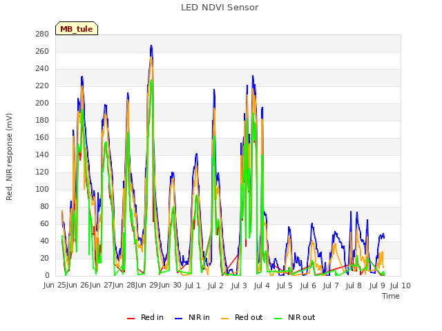 plot of LED NDVI Sensor