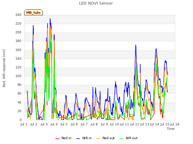 plot of LED NDVI Sensor