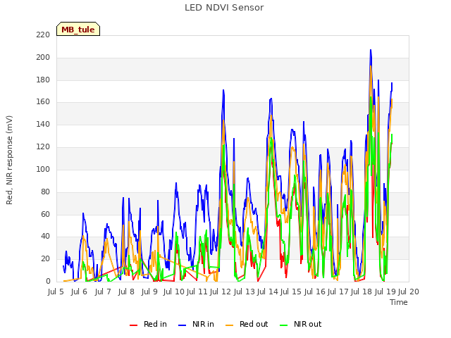 plot of LED NDVI Sensor