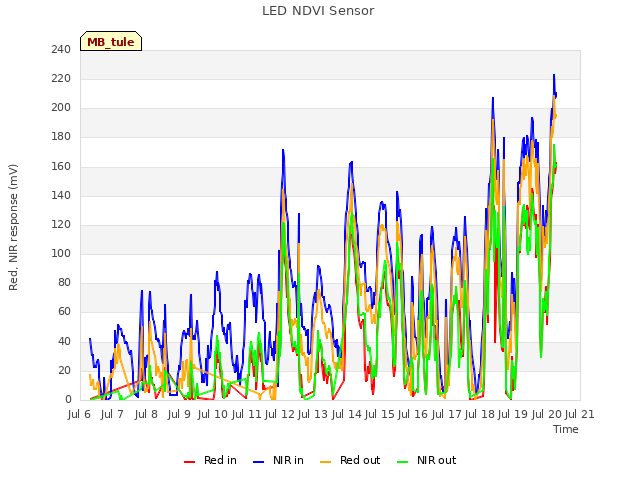 plot of LED NDVI Sensor