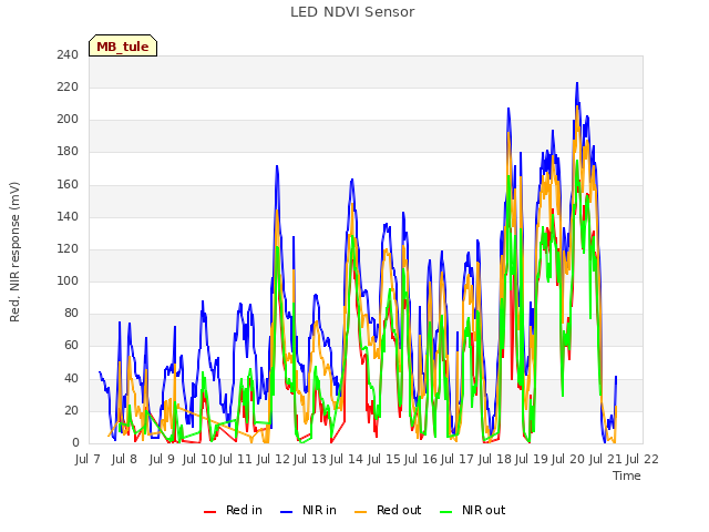 plot of LED NDVI Sensor