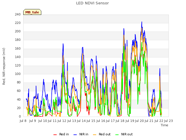 plot of LED NDVI Sensor