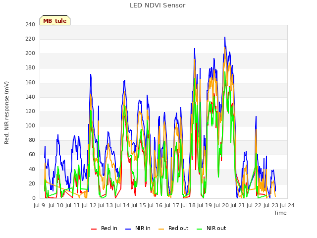 plot of LED NDVI Sensor