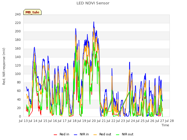 plot of LED NDVI Sensor