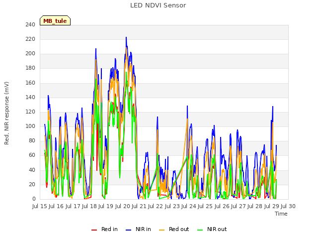 plot of LED NDVI Sensor