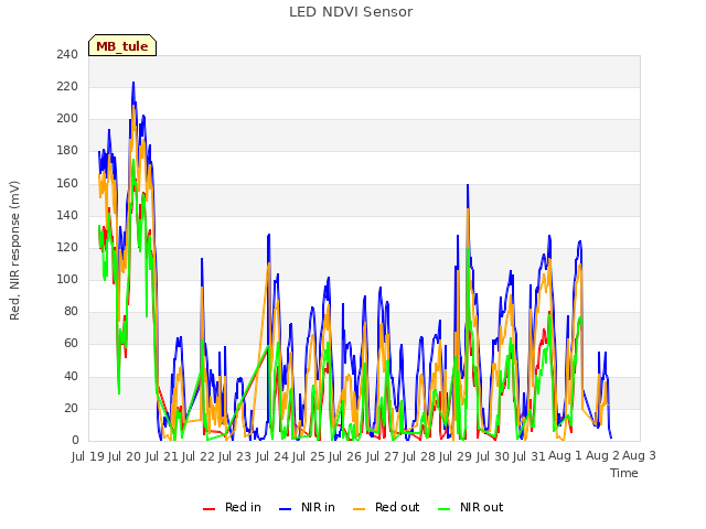 plot of LED NDVI Sensor