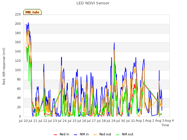 plot of LED NDVI Sensor