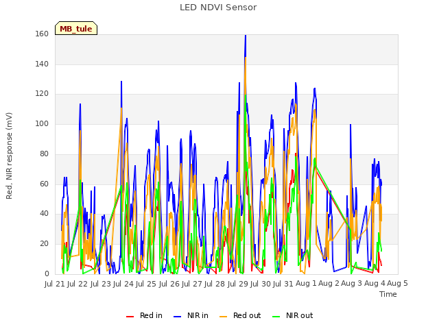 plot of LED NDVI Sensor