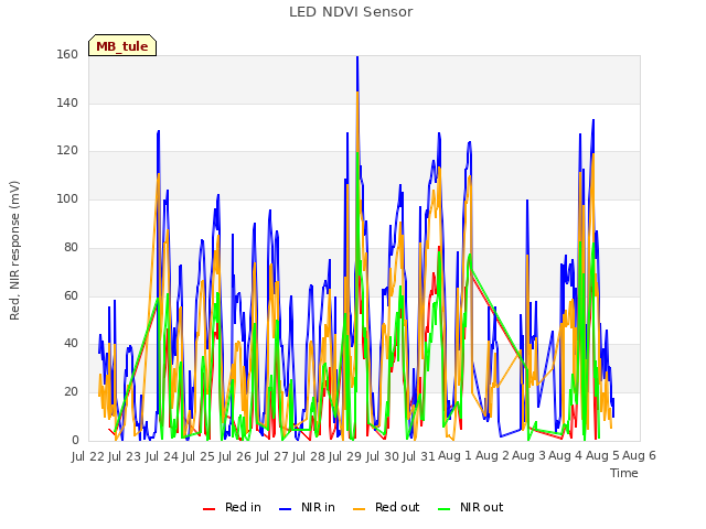 plot of LED NDVI Sensor