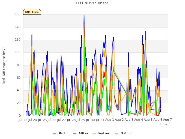 plot of LED NDVI Sensor