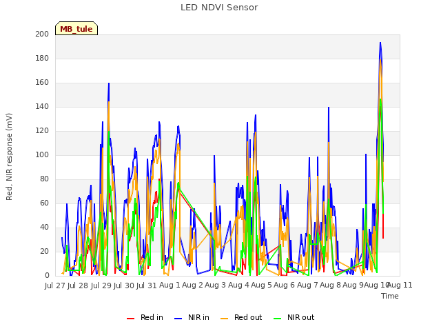 plot of LED NDVI Sensor