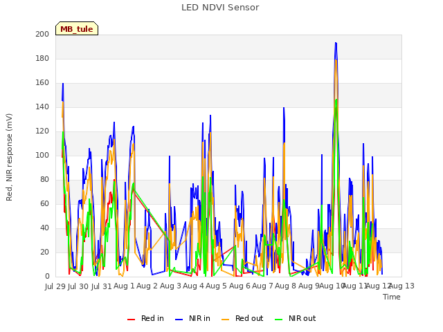 plot of LED NDVI Sensor