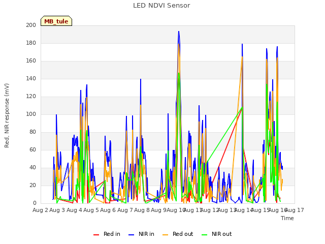 plot of LED NDVI Sensor