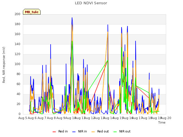 plot of LED NDVI Sensor