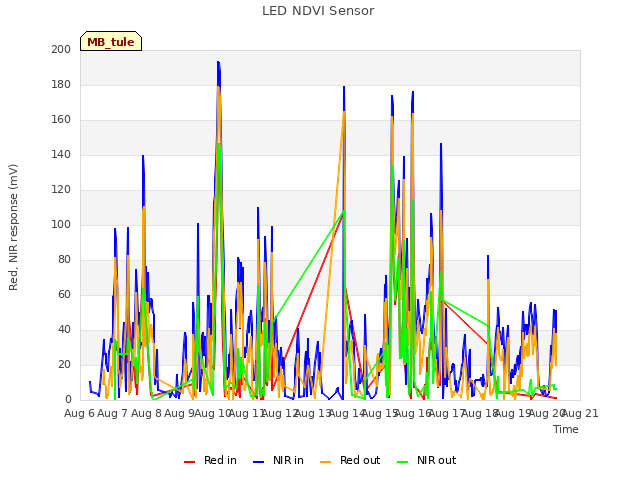 plot of LED NDVI Sensor