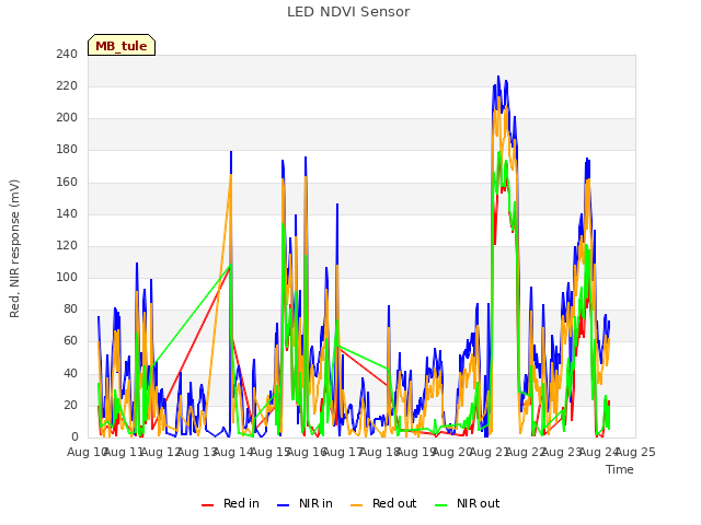 plot of LED NDVI Sensor