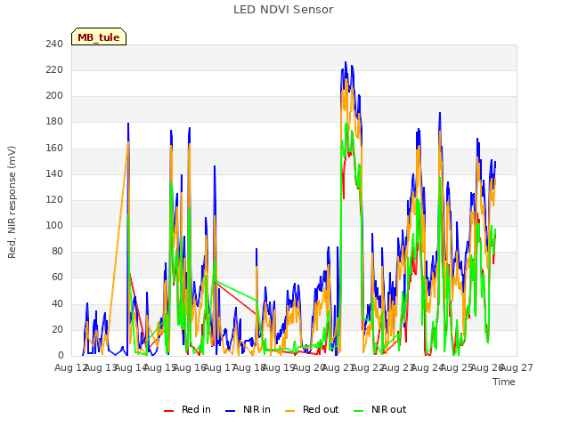 plot of LED NDVI Sensor