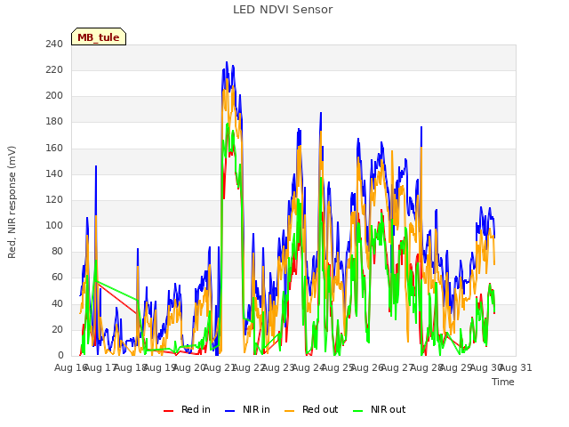 plot of LED NDVI Sensor