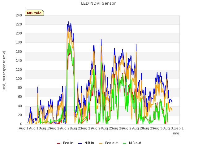 plot of LED NDVI Sensor