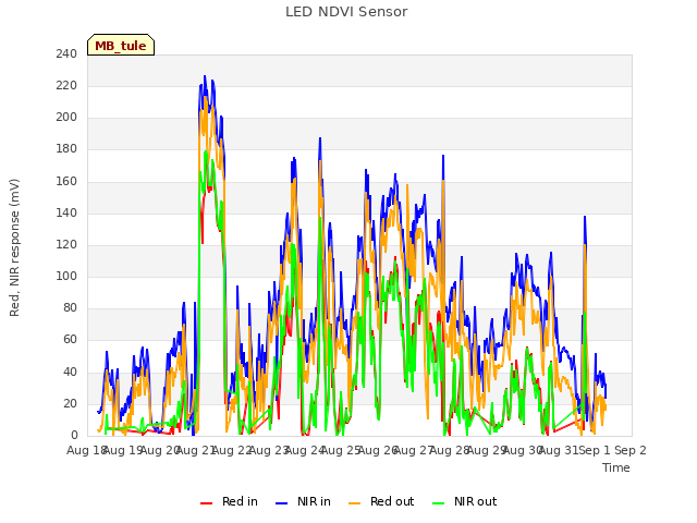 plot of LED NDVI Sensor