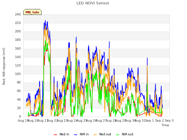 plot of LED NDVI Sensor