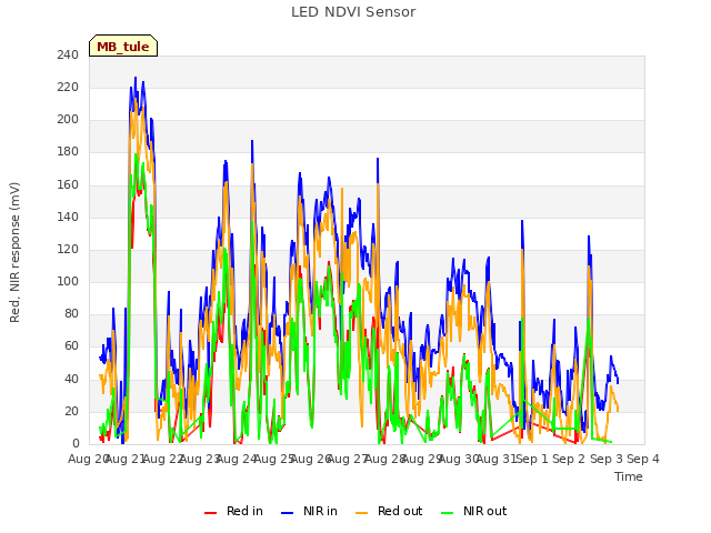 plot of LED NDVI Sensor