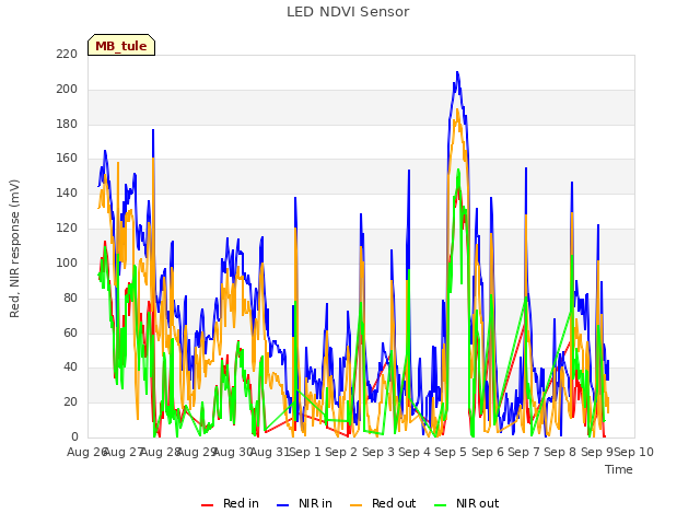 plot of LED NDVI Sensor