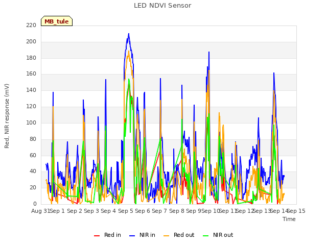 plot of LED NDVI Sensor