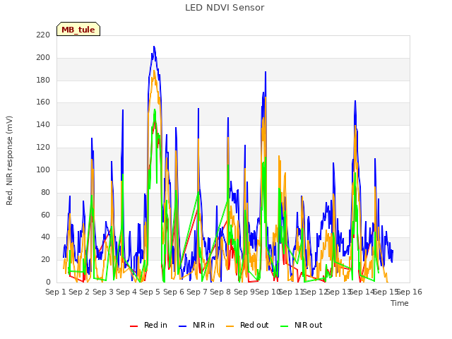 plot of LED NDVI Sensor