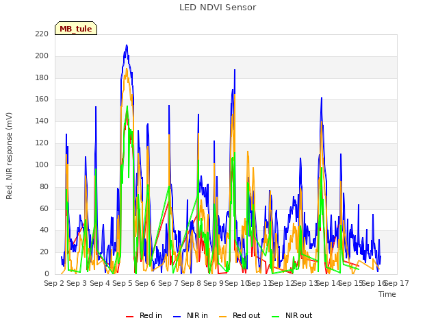 plot of LED NDVI Sensor