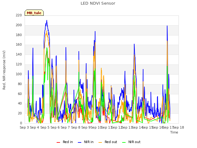 plot of LED NDVI Sensor