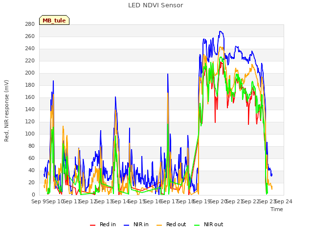 plot of LED NDVI Sensor