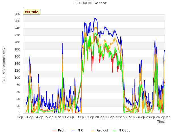 plot of LED NDVI Sensor