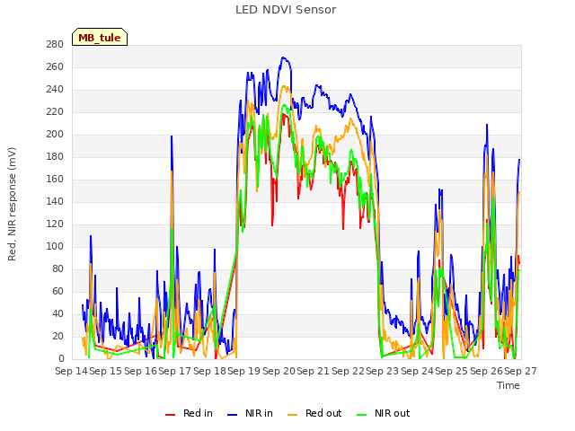 plot of LED NDVI Sensor