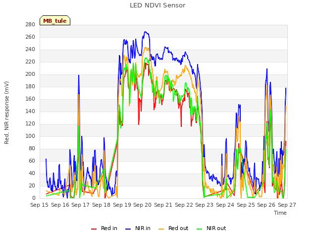 plot of LED NDVI Sensor