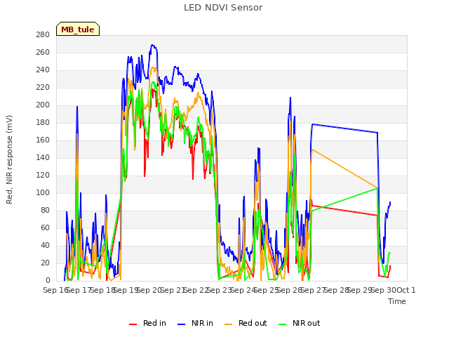 plot of LED NDVI Sensor