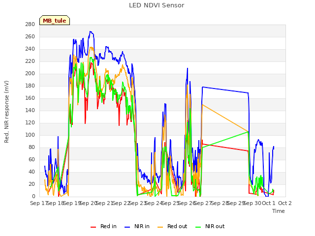 plot of LED NDVI Sensor