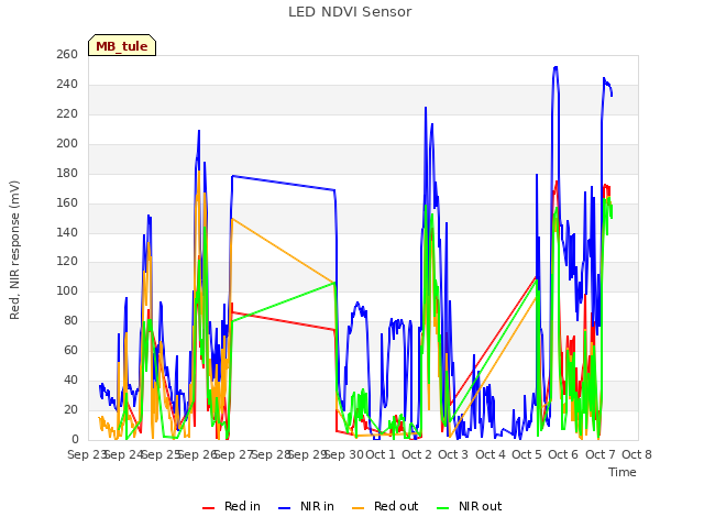 plot of LED NDVI Sensor