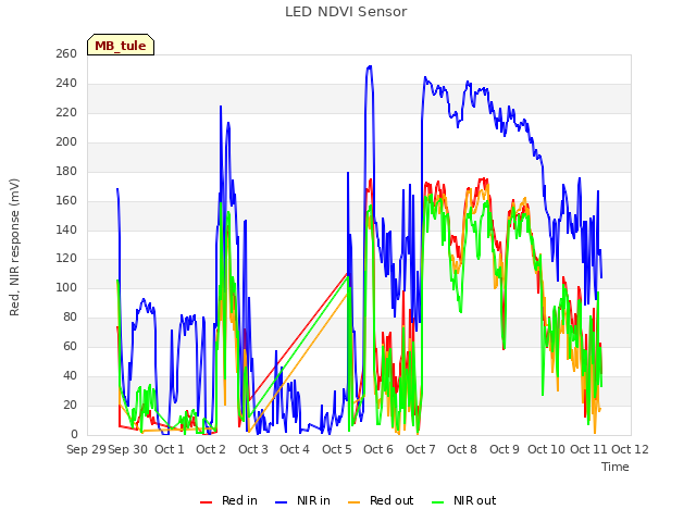 plot of LED NDVI Sensor