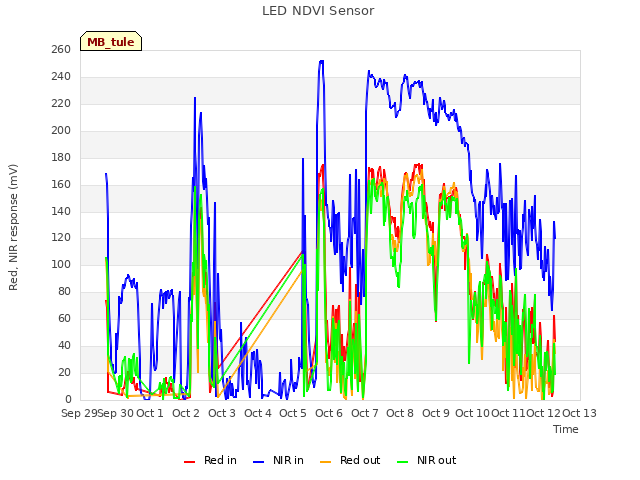 plot of LED NDVI Sensor