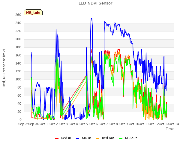 plot of LED NDVI Sensor