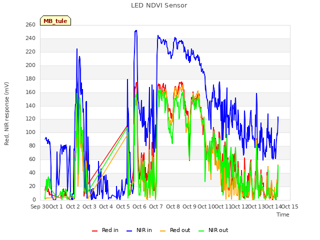 plot of LED NDVI Sensor