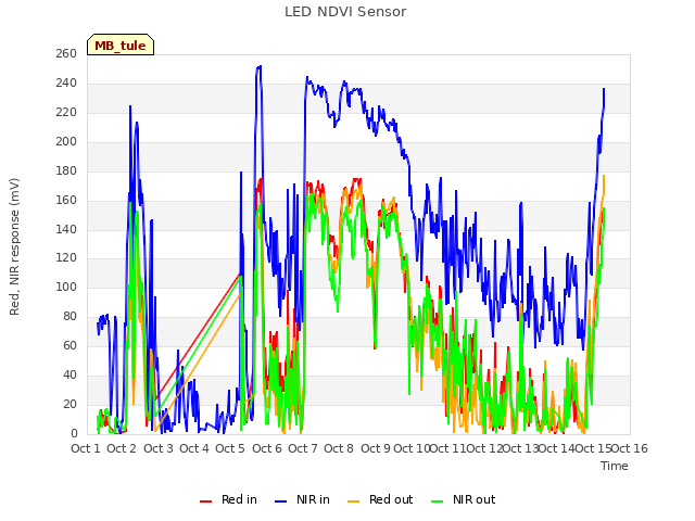 plot of LED NDVI Sensor