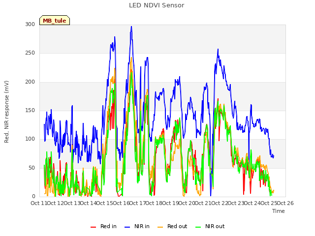 plot of LED NDVI Sensor