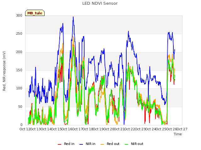 plot of LED NDVI Sensor