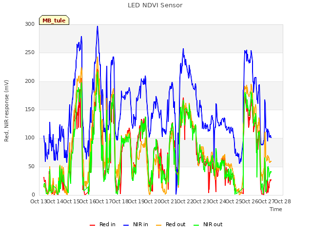 plot of LED NDVI Sensor