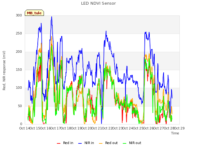 plot of LED NDVI Sensor