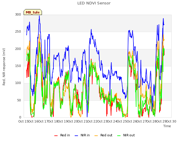 plot of LED NDVI Sensor