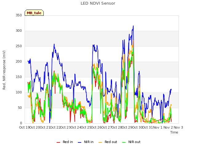 plot of LED NDVI Sensor