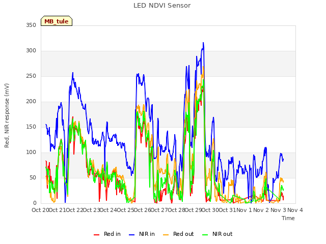 plot of LED NDVI Sensor
